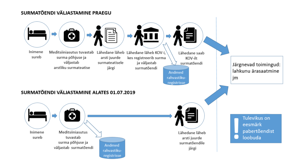 Pildil on võrdlus surmatõendi väljastamisest praegu ja enne aastat 2019.